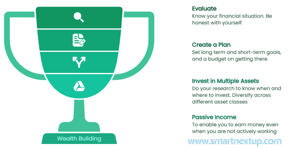 Wealth Building Steps