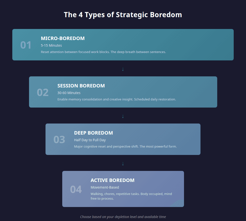 Diagram showing the 4 types of strategic boredom as a progression from Micro to Session to Deep to Active, with time durations