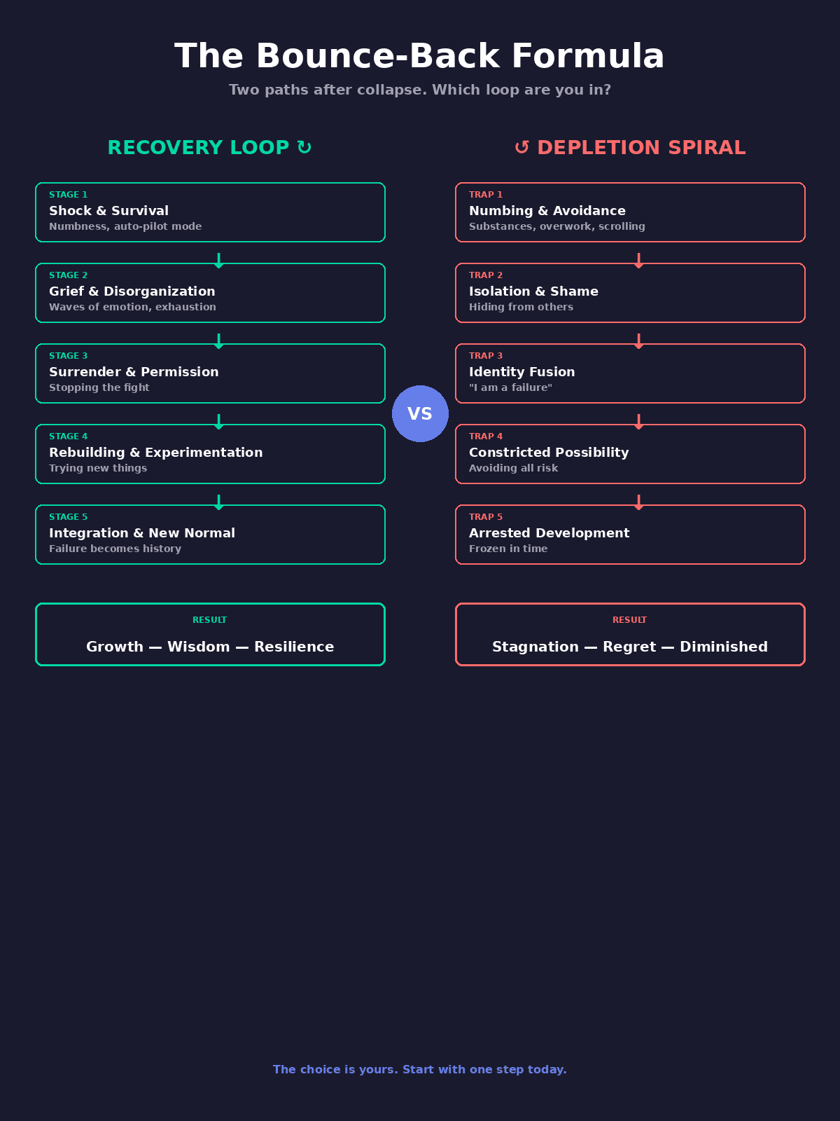 Recovery Loop vs Depletion Spiral - visual diagram showing two paths after collapse