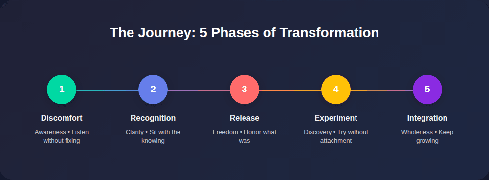 The Journey: 5 Phases of Transformation
