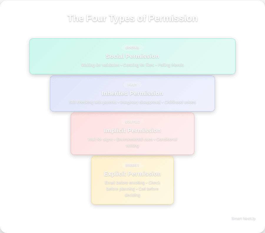 Pyramid diagram showing the four types of permission: Explicit, Implicit, Inherited, and Social