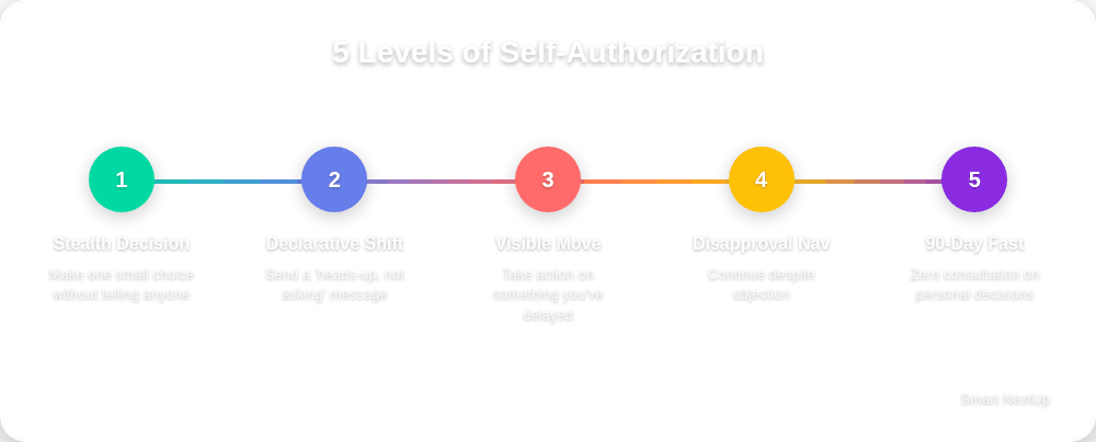 Timeline showing the five levels of self-authorization from stealth decisions to 90-day fast