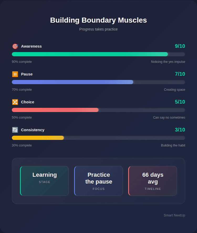Progress meter showing the 5 stages of building boundary muscles from beginner to expert