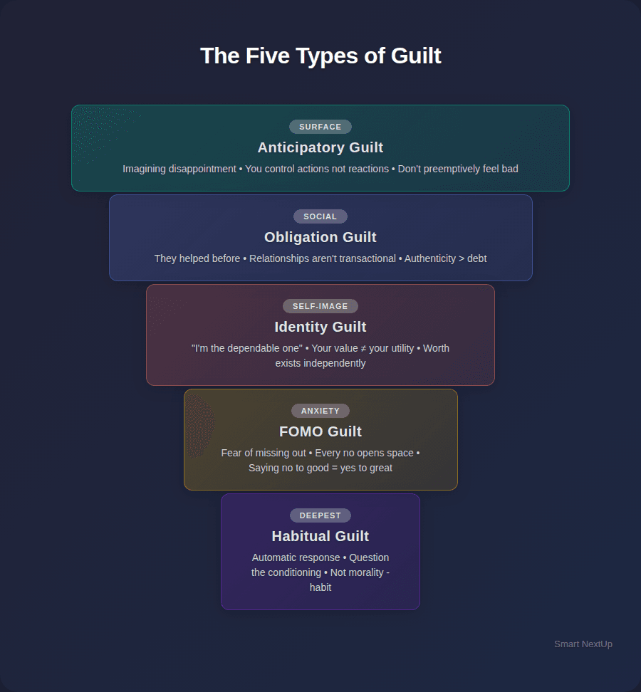Pyramid diagram showing five types of guilt: Anticipatory, Obligation, Identity, FOMO, and Habitual guilt with their triggers