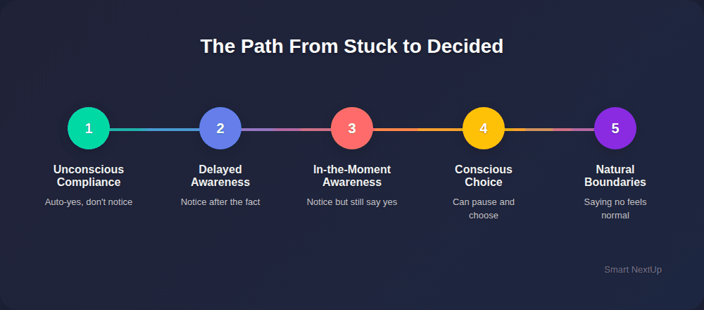 Timeline showing the 7-step journey from feeling stuck to making a decisive boundary