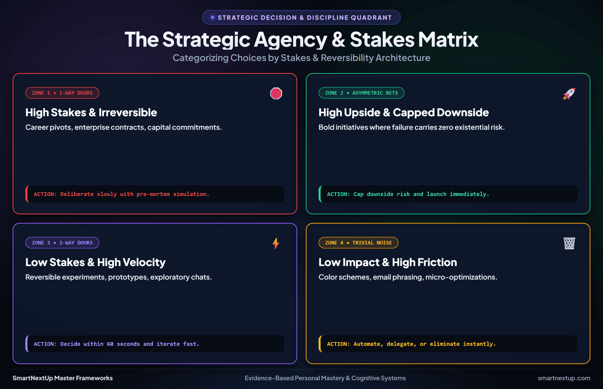 The Strategic Agency & Stakes Matrix